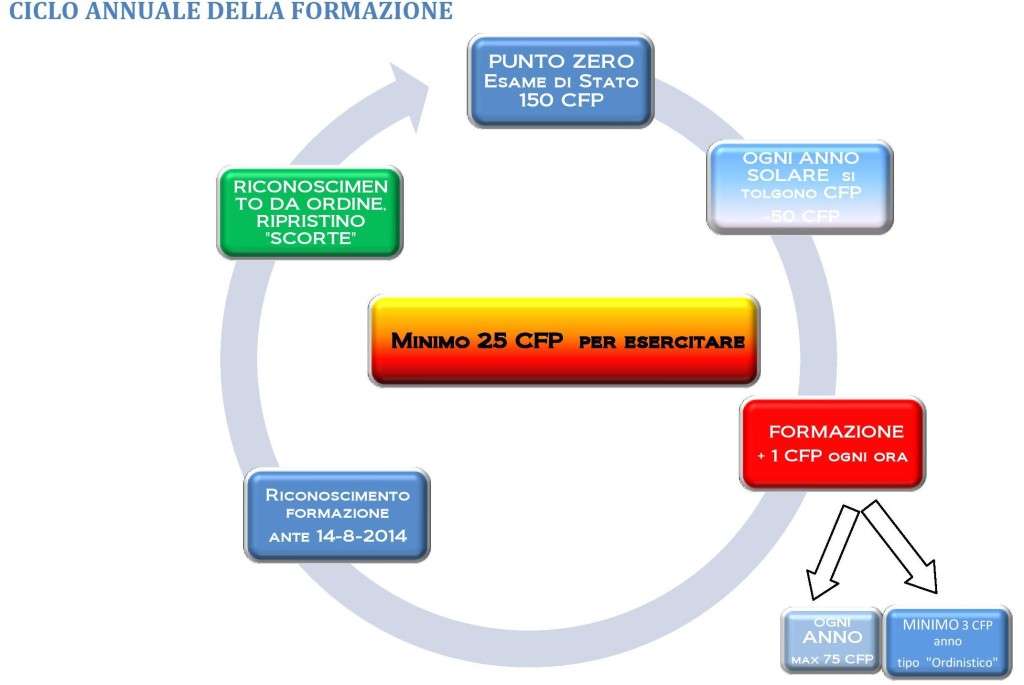 Formazione Obbligatoria Permanente: conto alla rovescia dal 1/9/2013