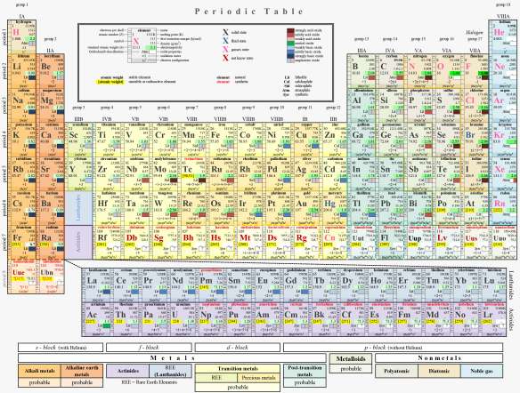Nuovi elementi in tavola periodica