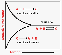 EQUILIBRIO CHIMICO: UNA PROPOSTA DI SEQUENZA DIDATTICA